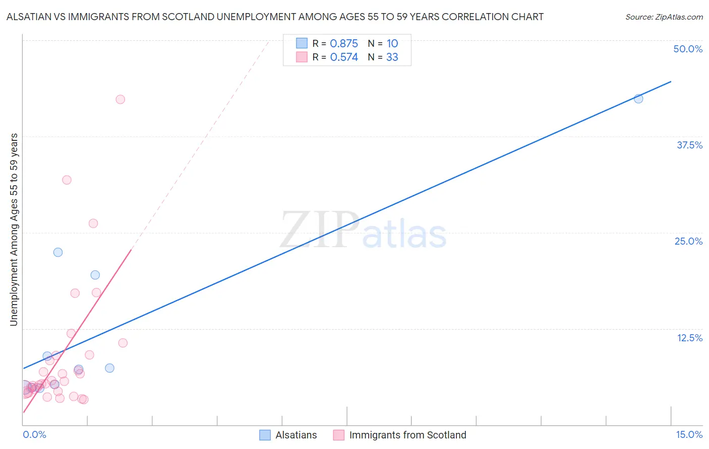 Alsatian vs Immigrants from Scotland Unemployment Among Ages 55 to 59 years
