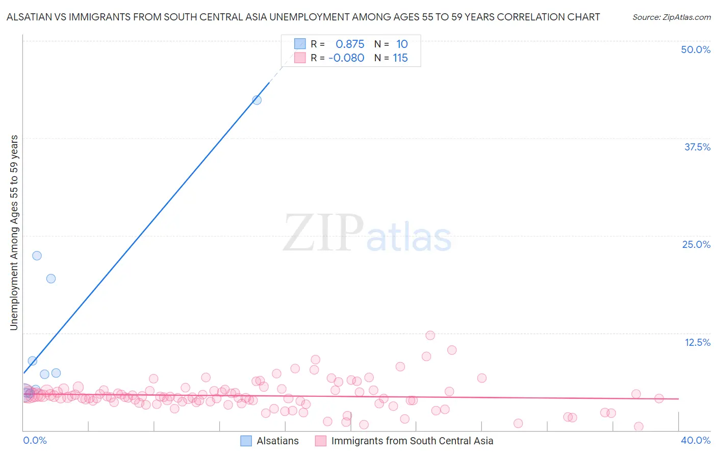 Alsatian vs Immigrants from South Central Asia Unemployment Among Ages 55 to 59 years