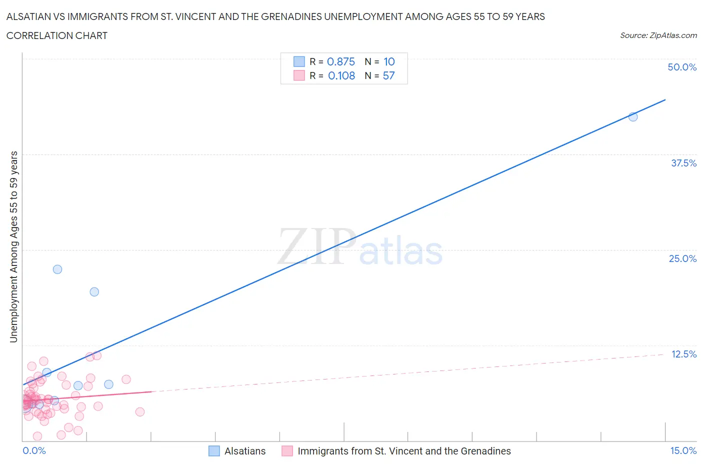 Alsatian vs Immigrants from St. Vincent and the Grenadines Unemployment Among Ages 55 to 59 years