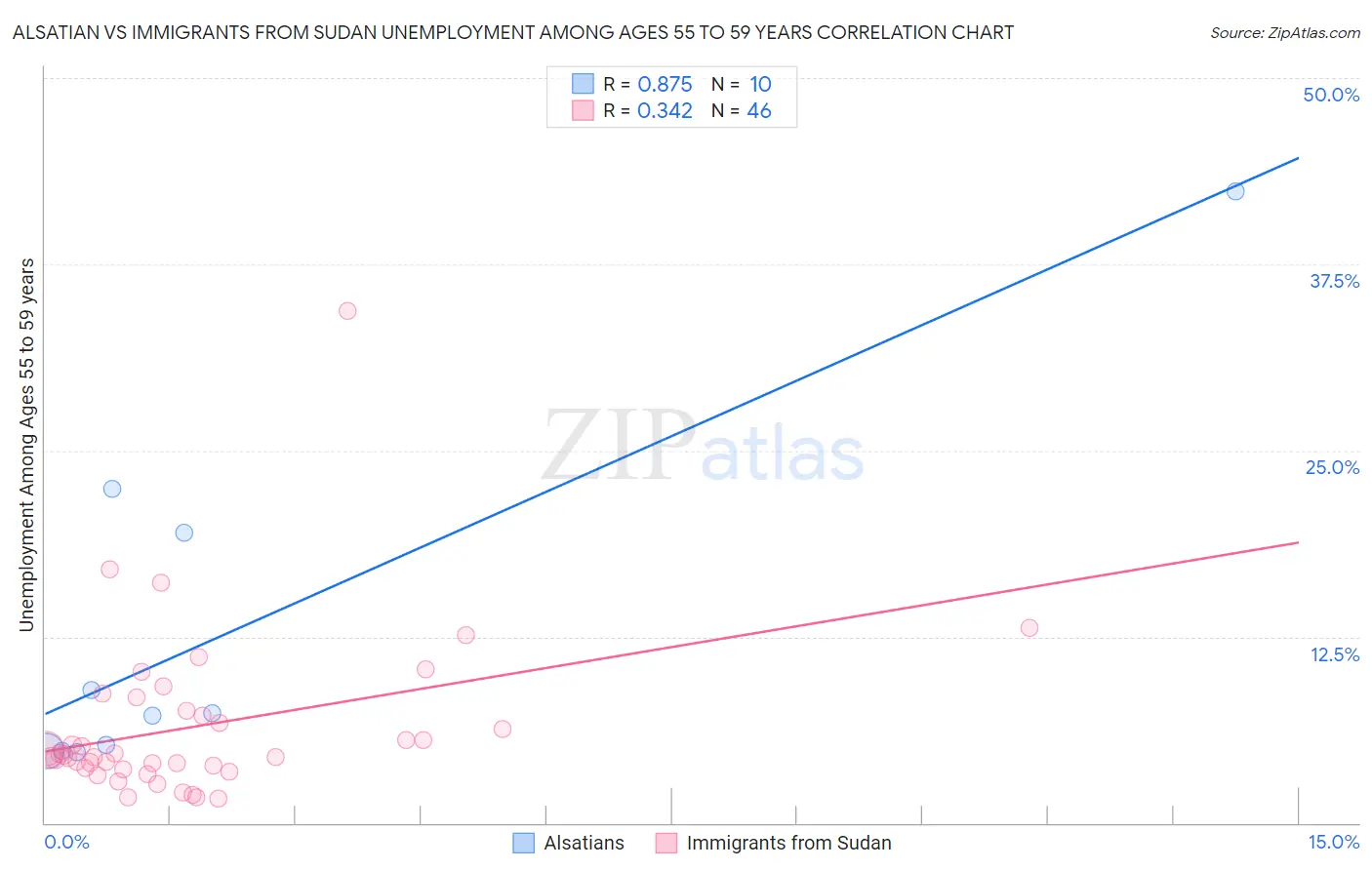 Alsatian vs Immigrants from Sudan Unemployment Among Ages 55 to 59 years