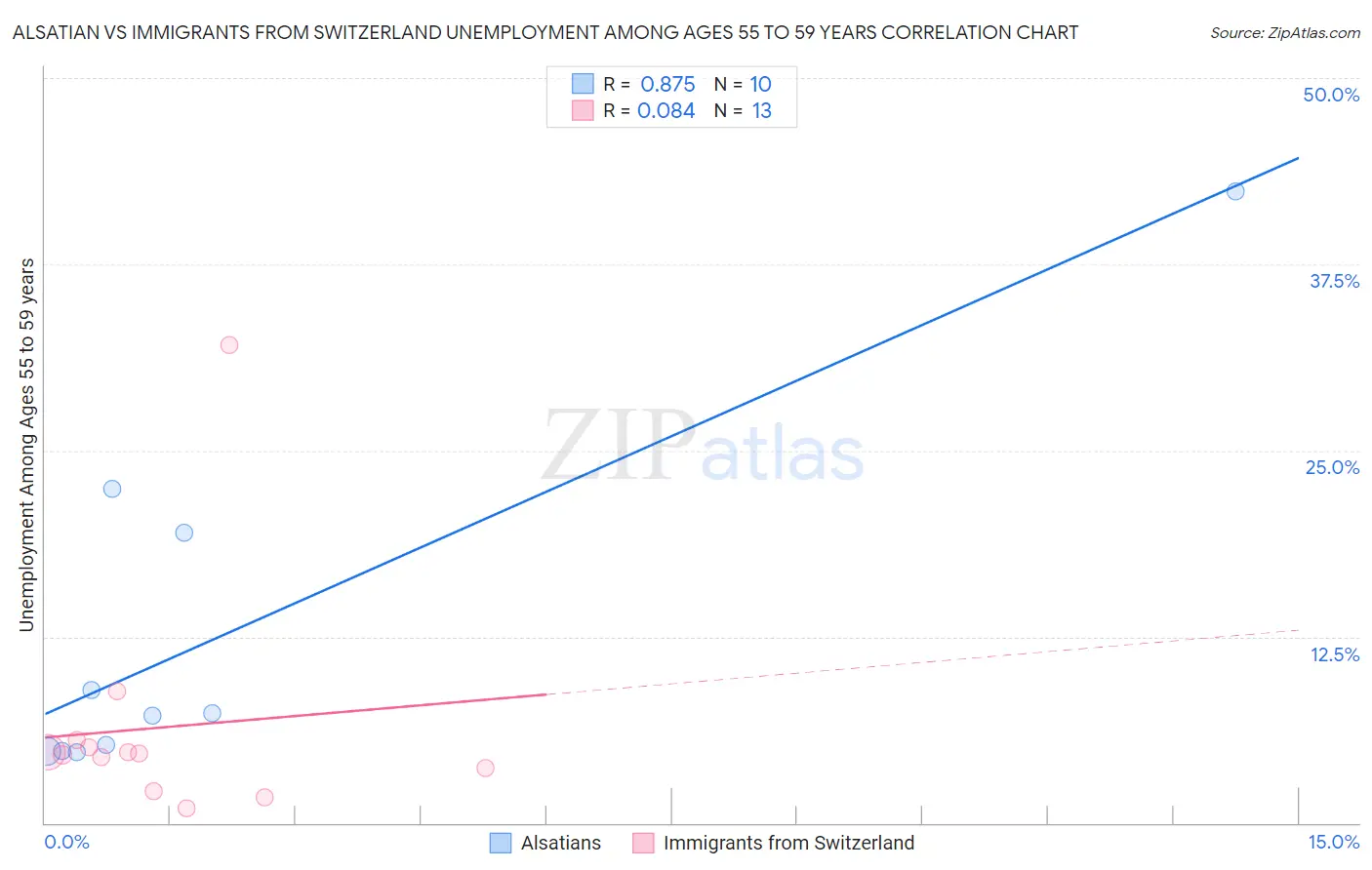 Alsatian vs Immigrants from Switzerland Unemployment Among Ages 55 to 59 years