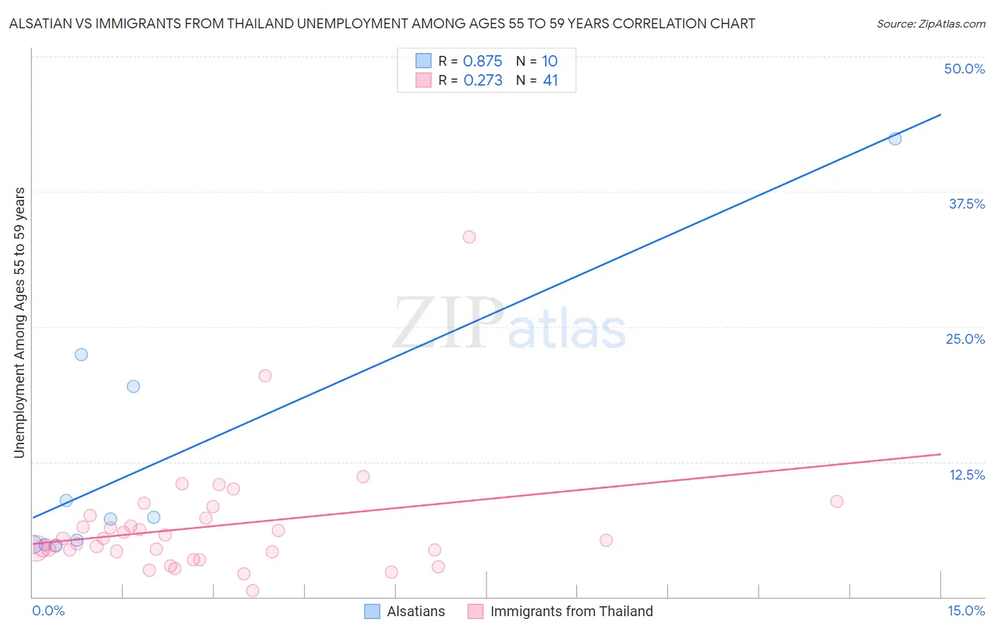 Alsatian vs Immigrants from Thailand Unemployment Among Ages 55 to 59 years