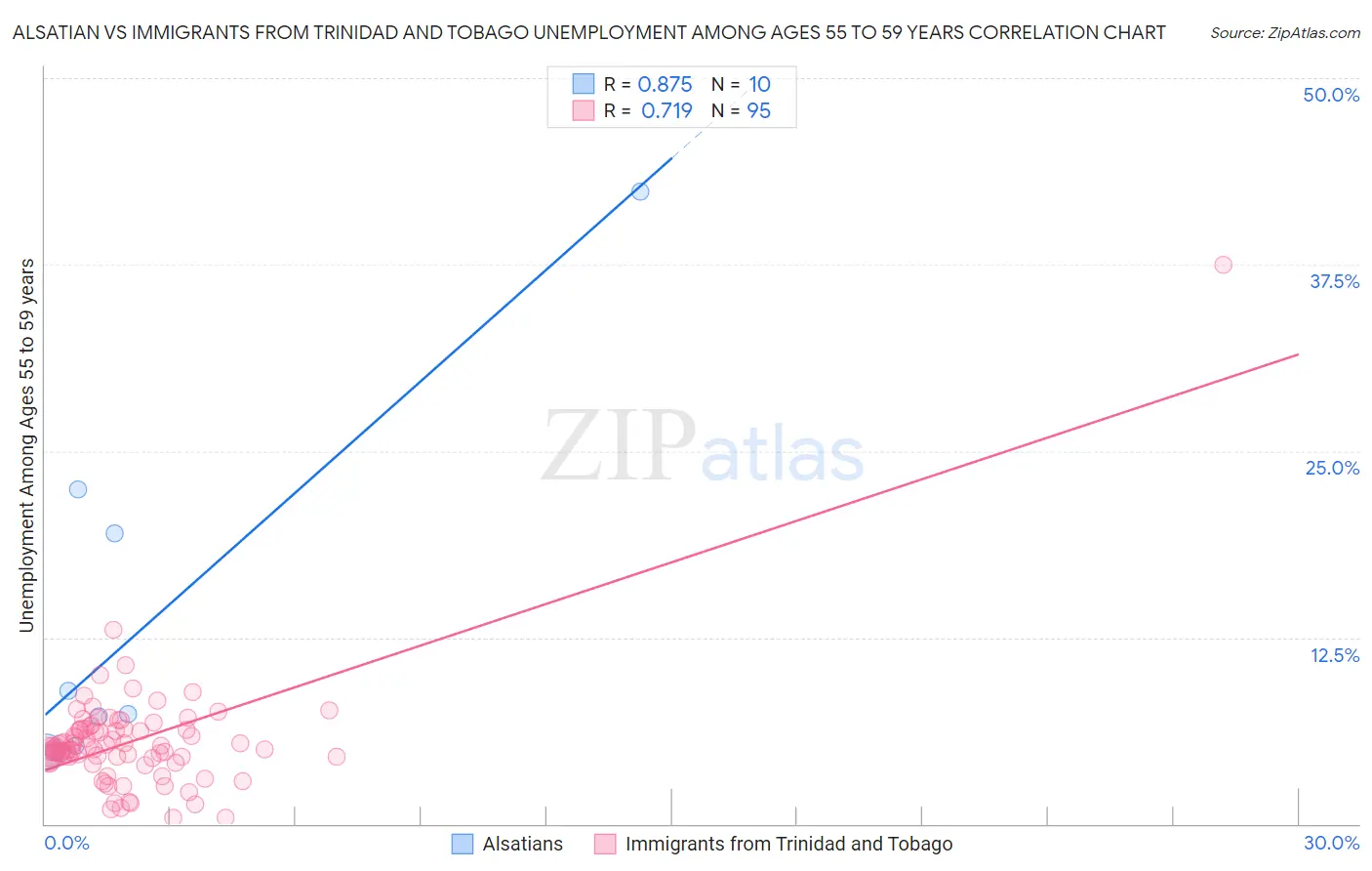 Alsatian vs Immigrants from Trinidad and Tobago Unemployment Among Ages 55 to 59 years