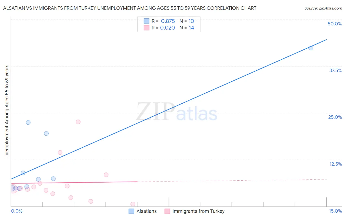 Alsatian vs Immigrants from Turkey Unemployment Among Ages 55 to 59 years