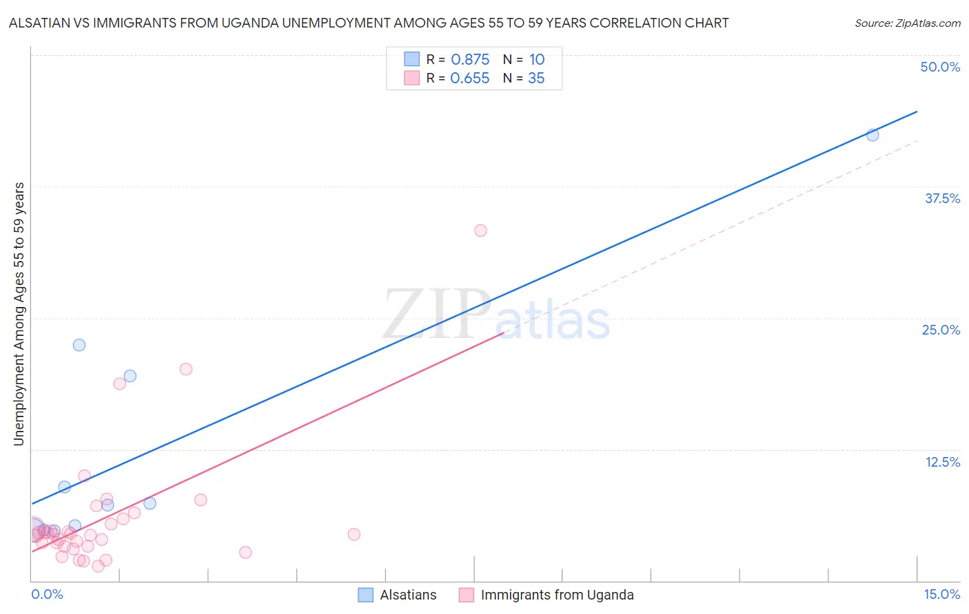 Alsatian vs Immigrants from Uganda Unemployment Among Ages 55 to 59 years