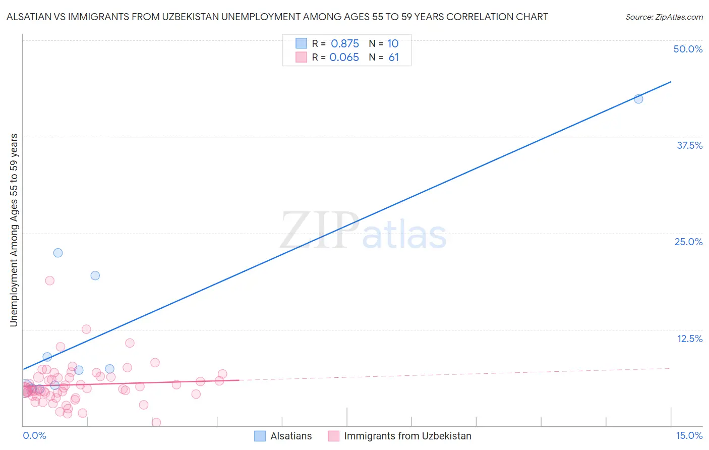 Alsatian vs Immigrants from Uzbekistan Unemployment Among Ages 55 to 59 years