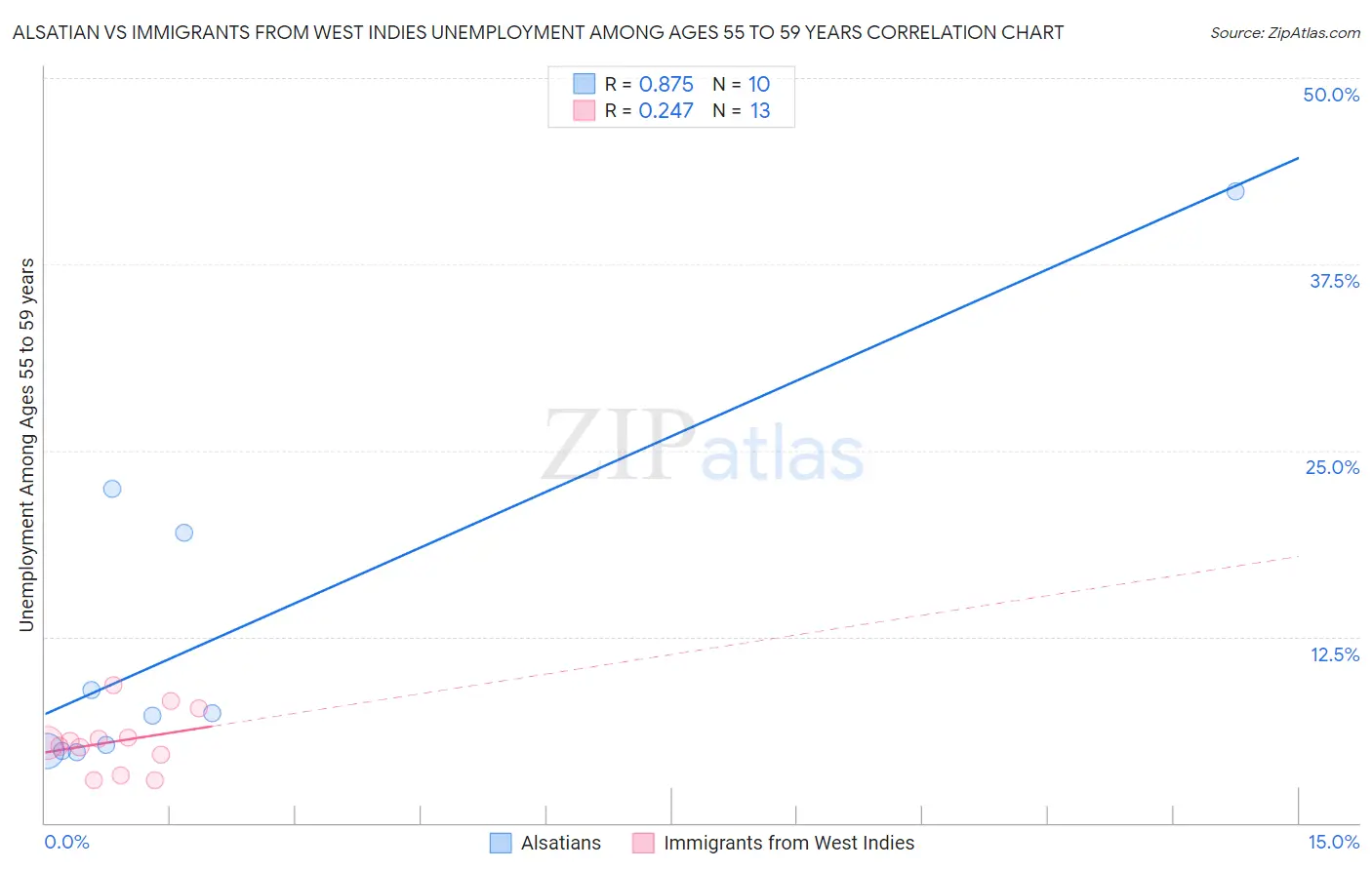 Alsatian vs Immigrants from West Indies Unemployment Among Ages 55 to 59 years
