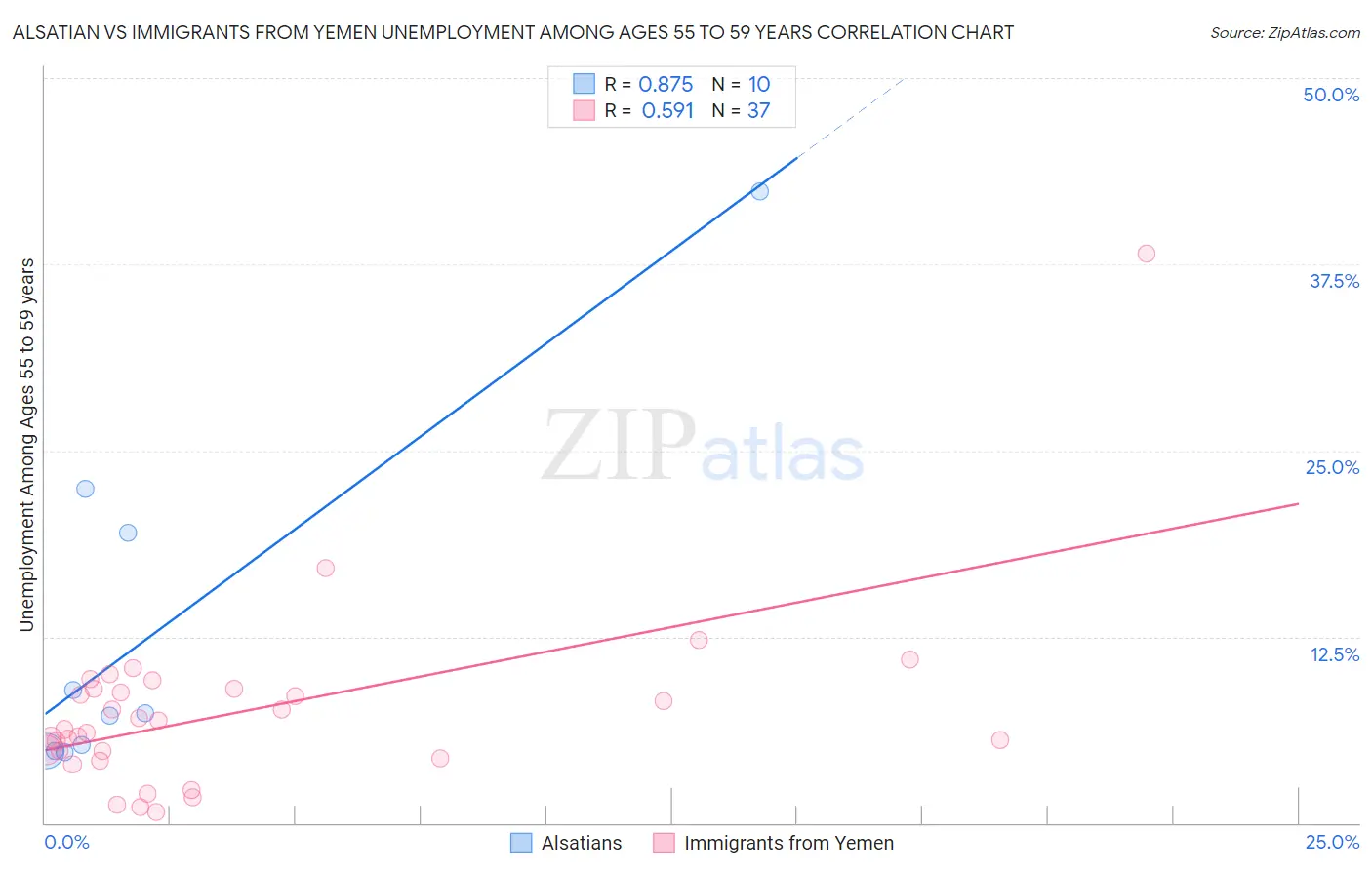 Alsatian vs Immigrants from Yemen Unemployment Among Ages 55 to 59 years