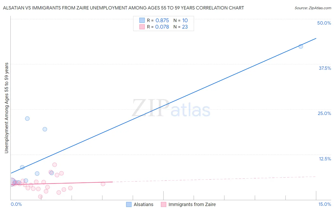 Alsatian vs Immigrants from Zaire Unemployment Among Ages 55 to 59 years