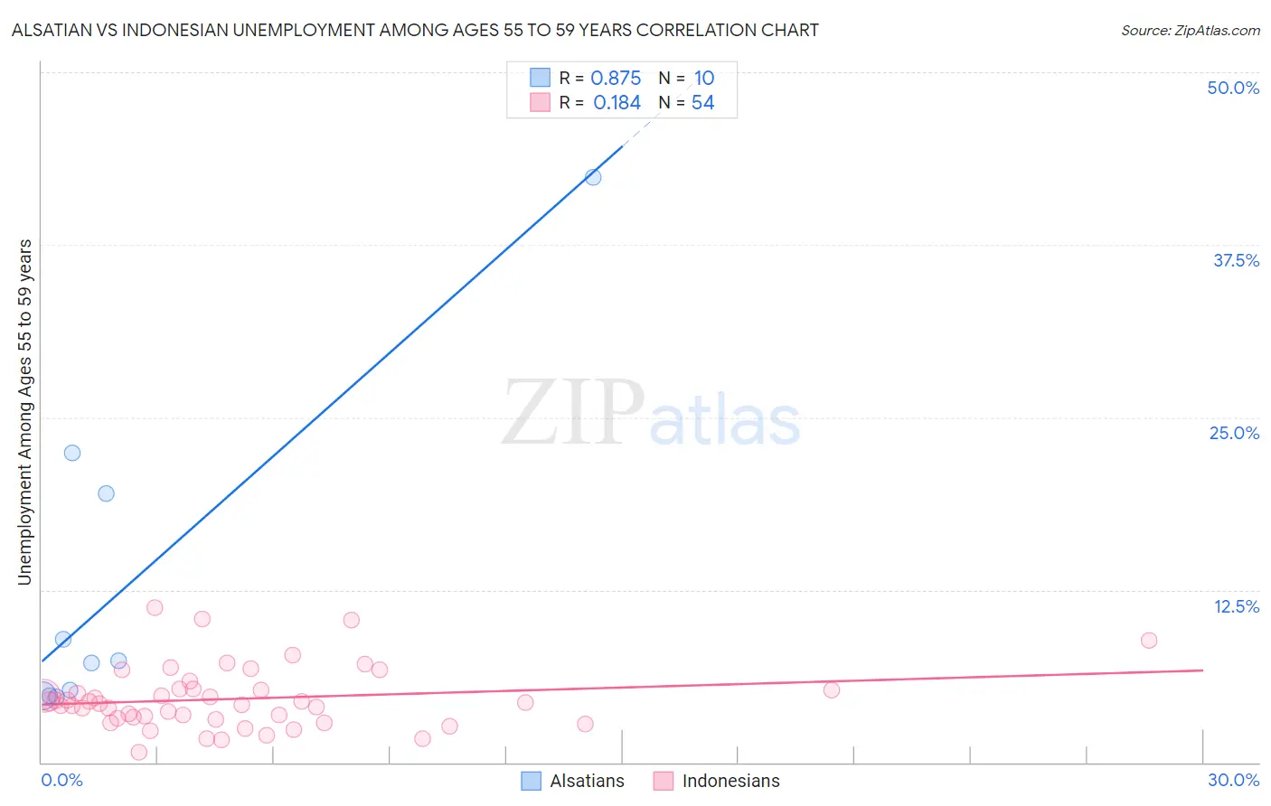 Alsatian vs Indonesian Unemployment Among Ages 55 to 59 years