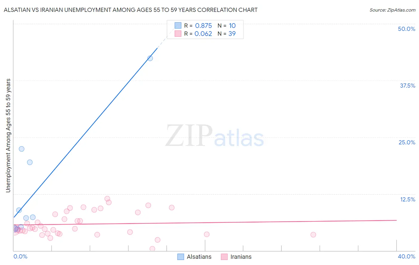 Alsatian vs Iranian Unemployment Among Ages 55 to 59 years