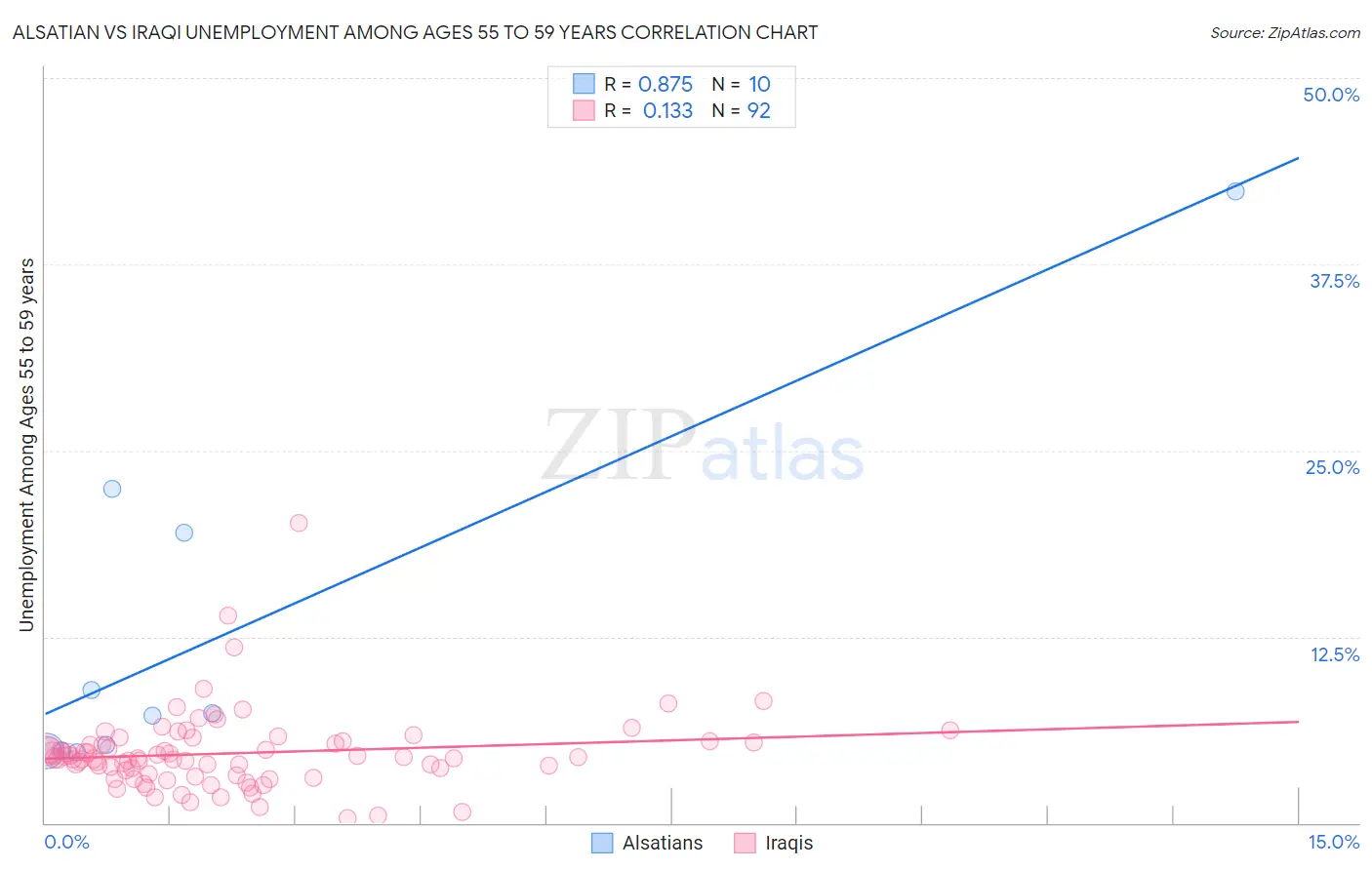 Alsatian vs Iraqi Unemployment Among Ages 55 to 59 years
