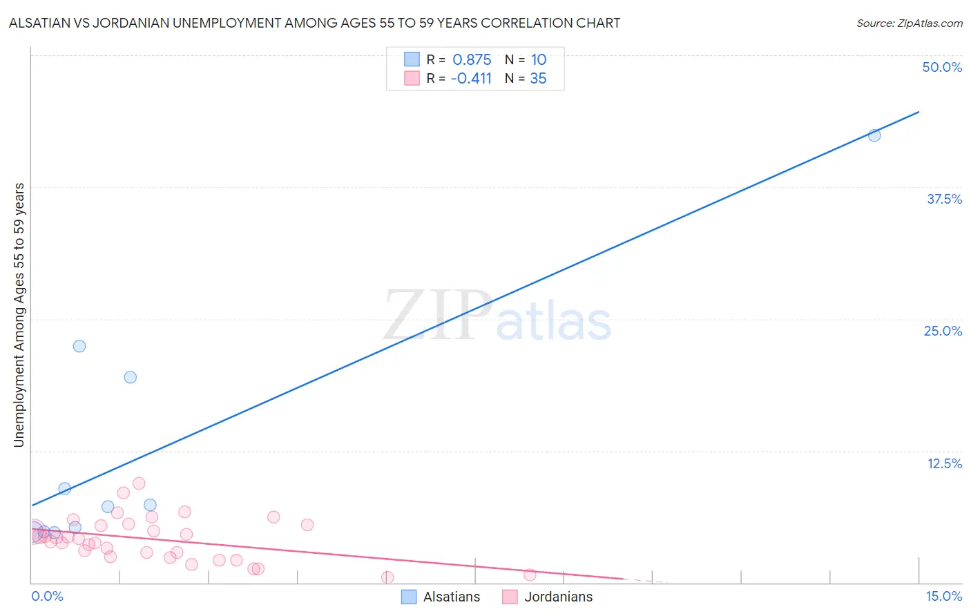 Alsatian vs Jordanian Unemployment Among Ages 55 to 59 years