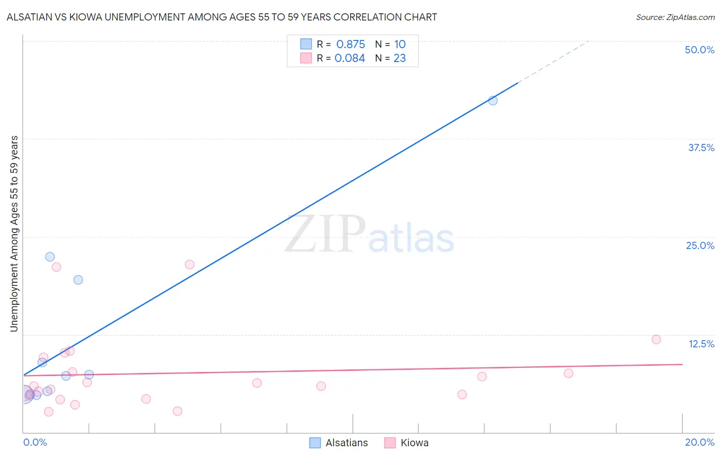 Alsatian vs Kiowa Unemployment Among Ages 55 to 59 years
