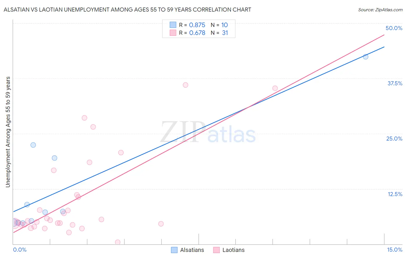 Alsatian vs Laotian Unemployment Among Ages 55 to 59 years