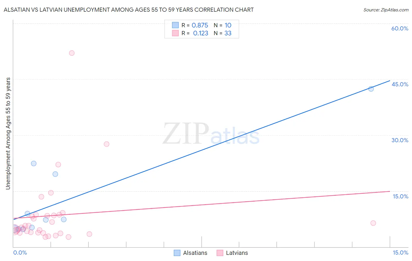 Alsatian vs Latvian Unemployment Among Ages 55 to 59 years
