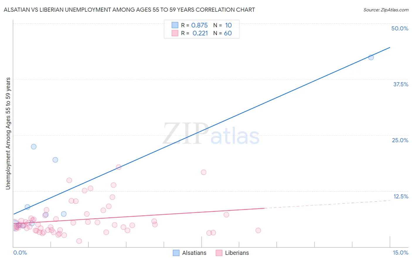 Alsatian vs Liberian Unemployment Among Ages 55 to 59 years