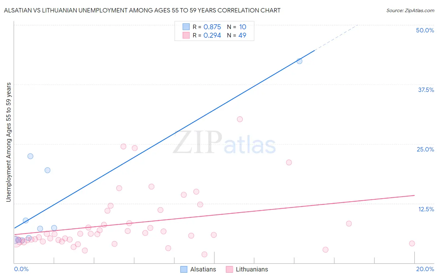 Alsatian vs Lithuanian Unemployment Among Ages 55 to 59 years