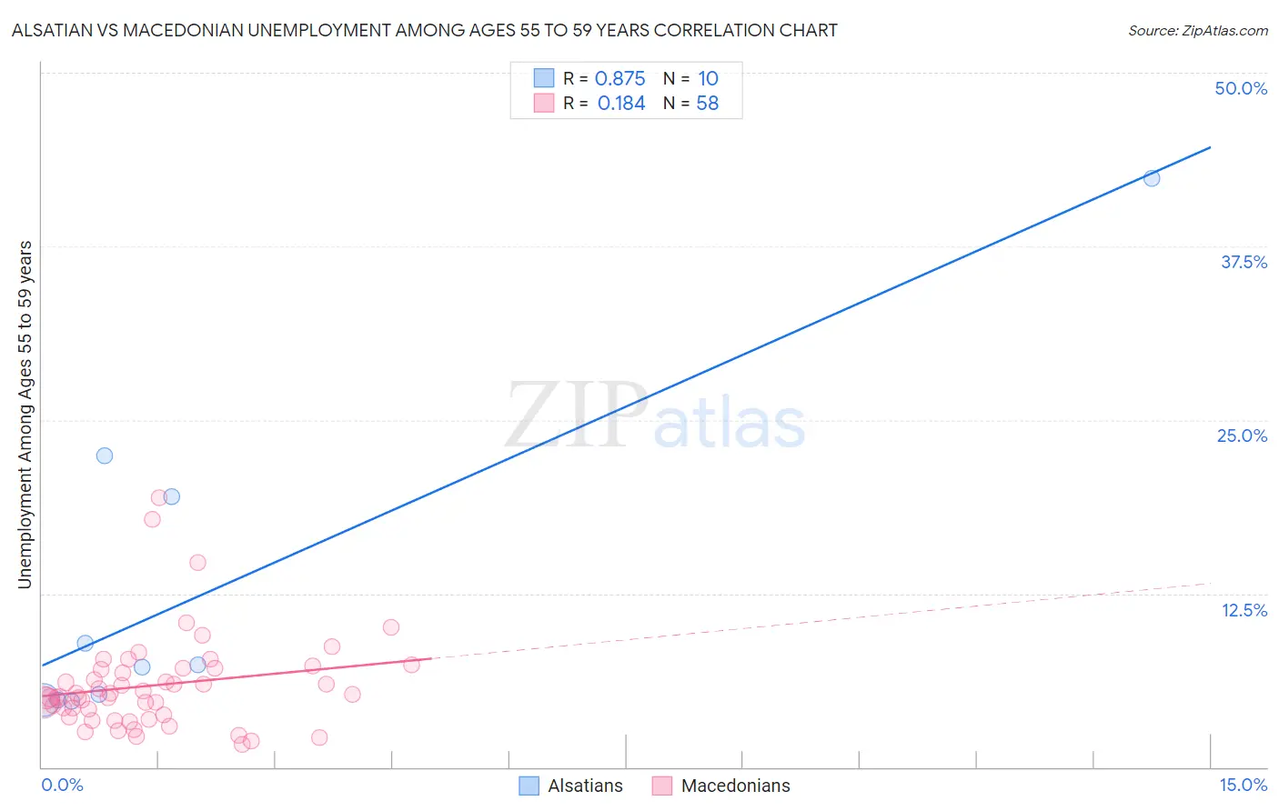 Alsatian vs Macedonian Unemployment Among Ages 55 to 59 years