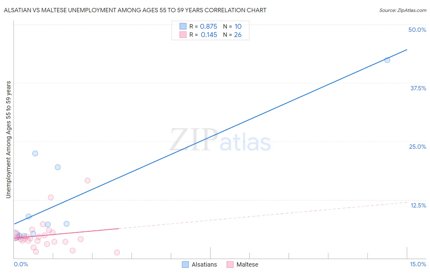 Alsatian vs Maltese Unemployment Among Ages 55 to 59 years