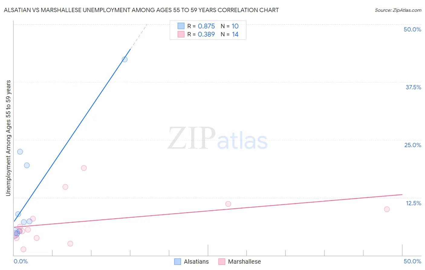 Alsatian vs Marshallese Unemployment Among Ages 55 to 59 years