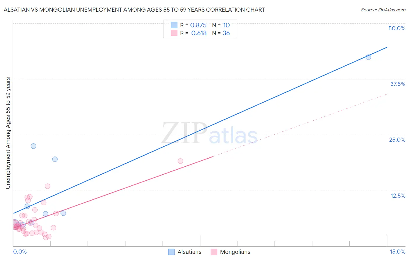 Alsatian vs Mongolian Unemployment Among Ages 55 to 59 years