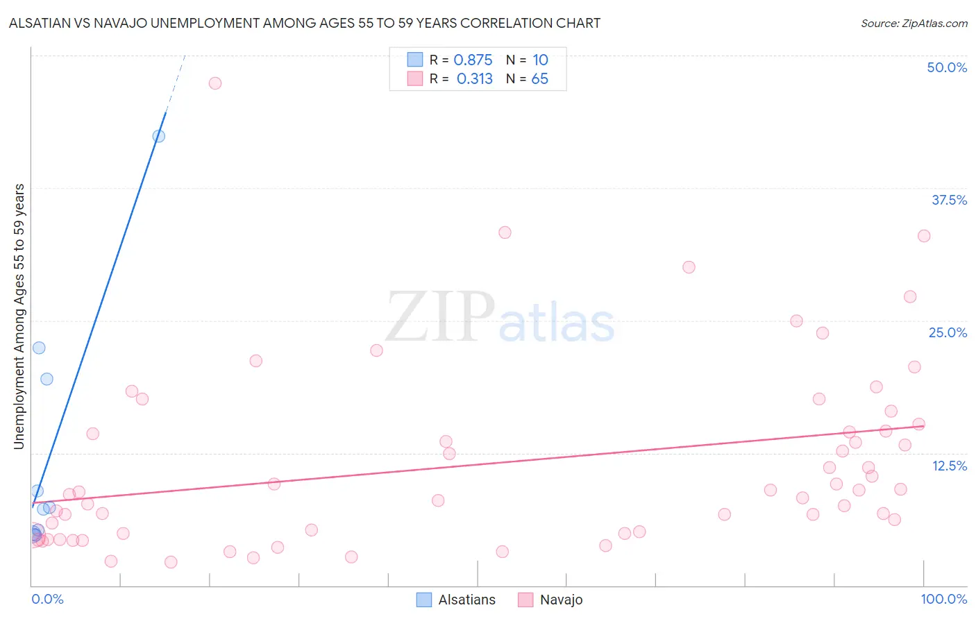 Alsatian vs Navajo Unemployment Among Ages 55 to 59 years
