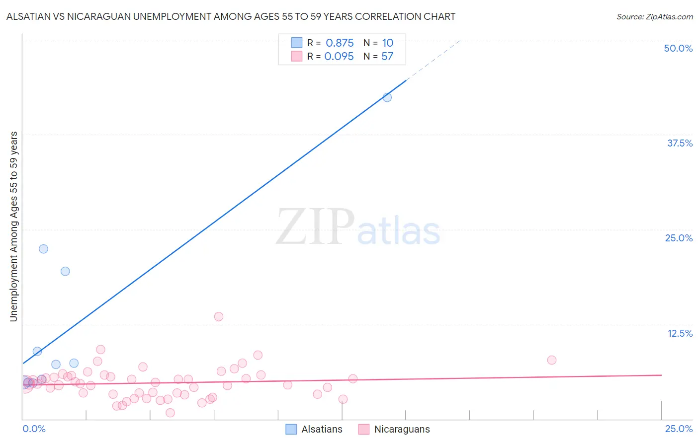 Alsatian vs Nicaraguan Unemployment Among Ages 55 to 59 years