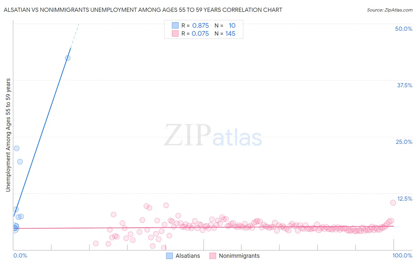 Alsatian vs Nonimmigrants Unemployment Among Ages 55 to 59 years