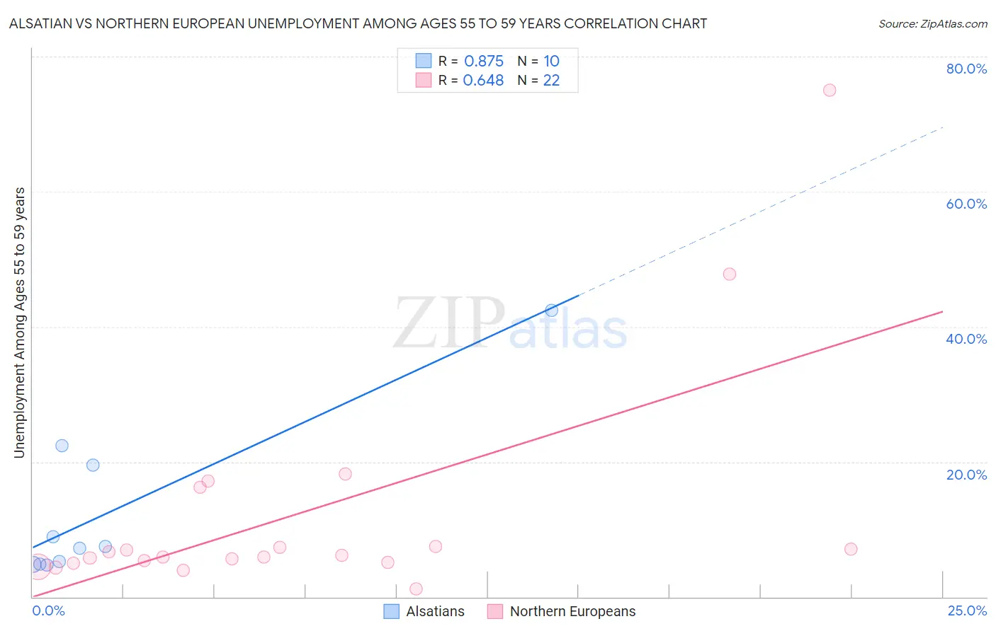 Alsatian vs Northern European Unemployment Among Ages 55 to 59 years