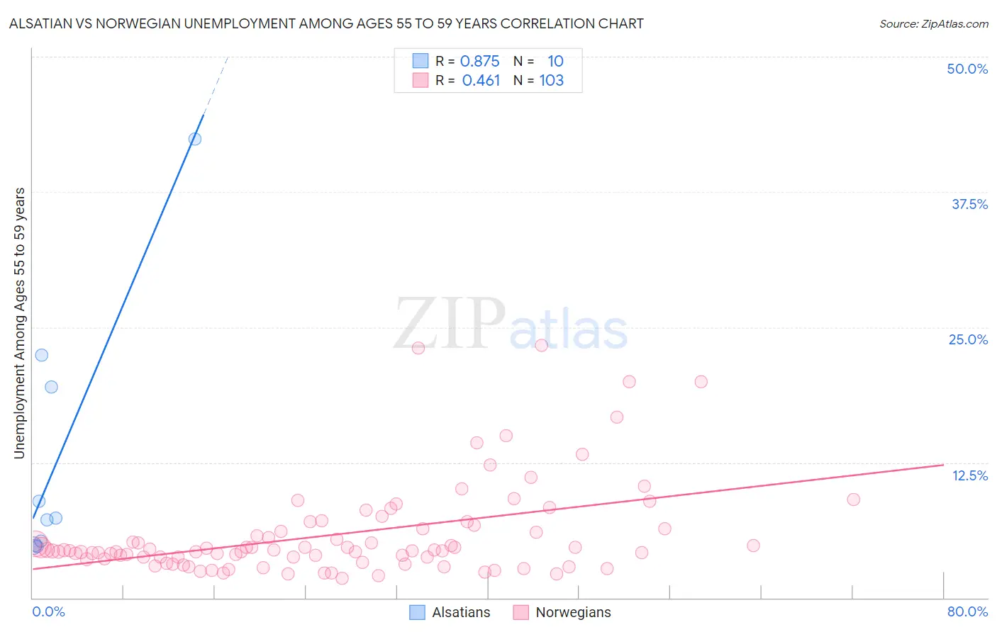 Alsatian vs Norwegian Unemployment Among Ages 55 to 59 years