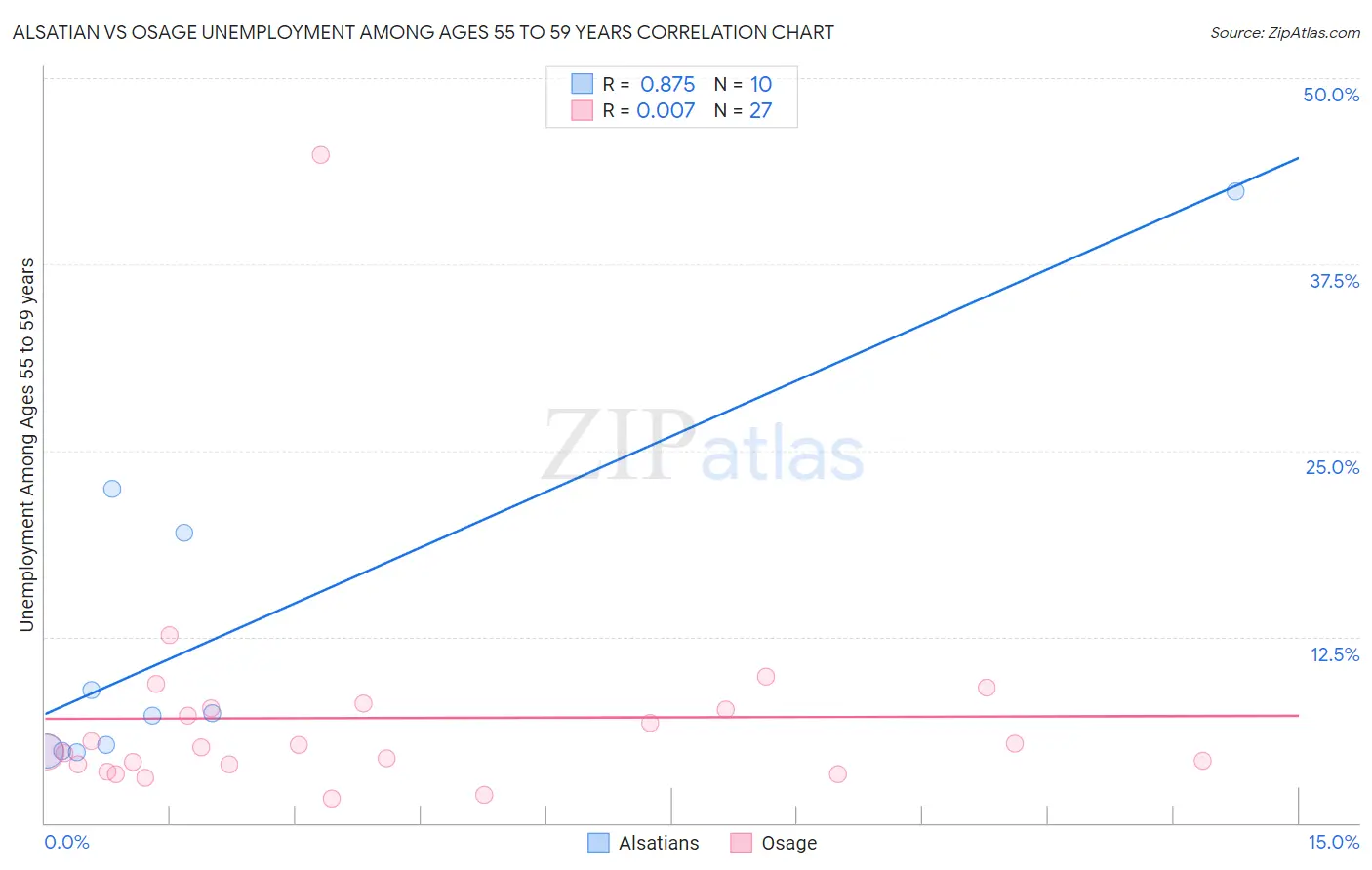 Alsatian vs Osage Unemployment Among Ages 55 to 59 years