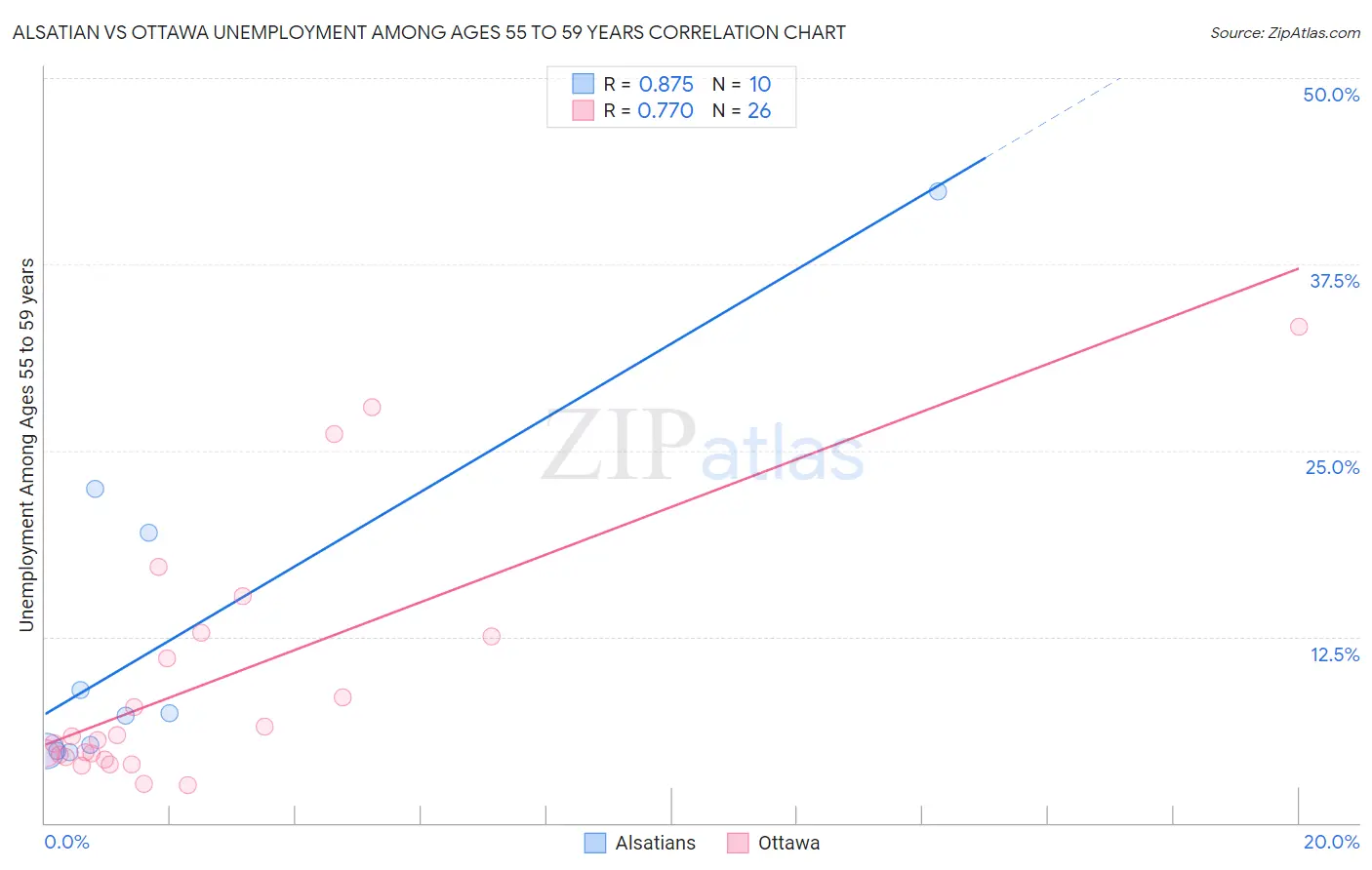 Alsatian vs Ottawa Unemployment Among Ages 55 to 59 years