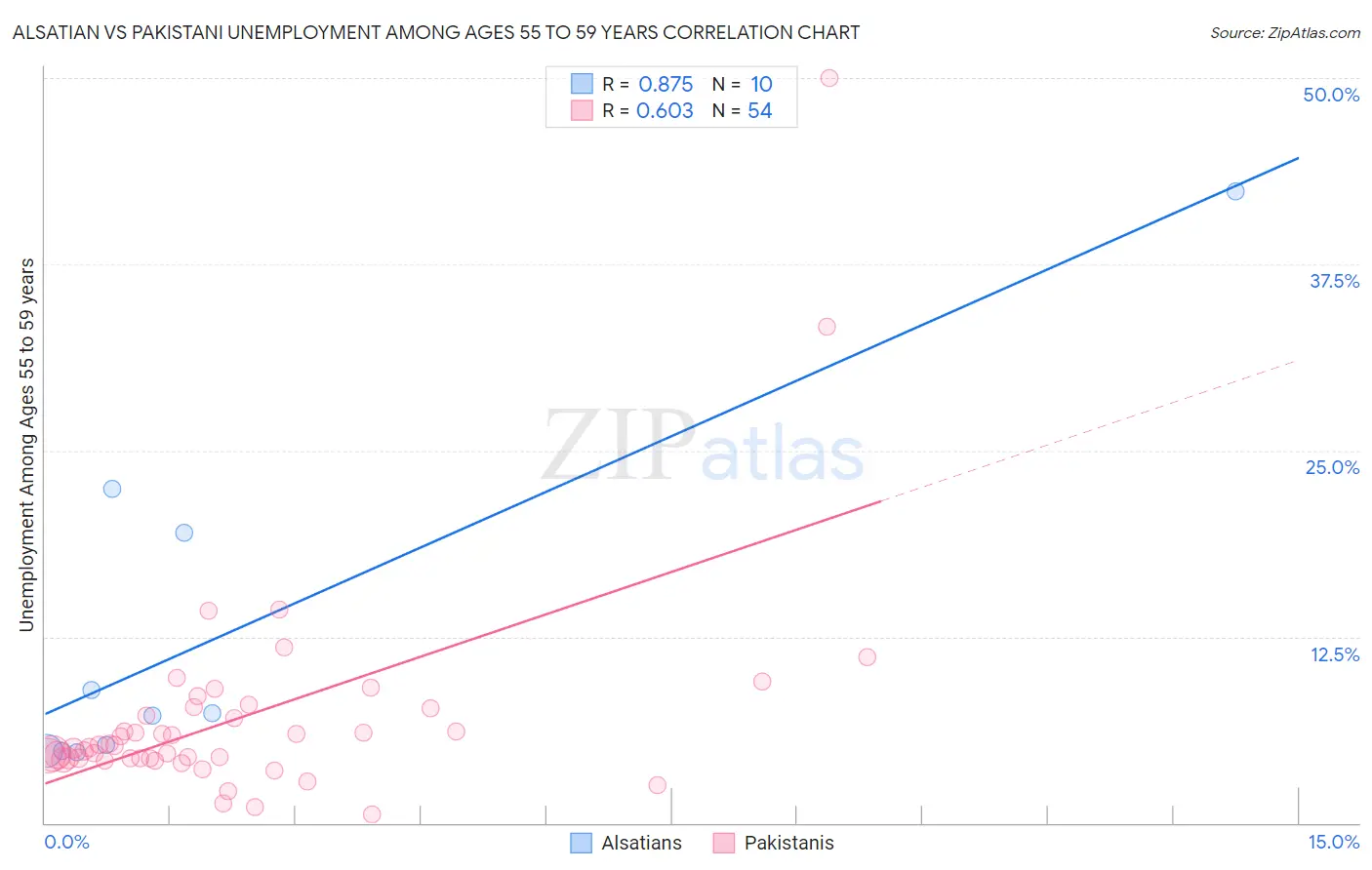 Alsatian vs Pakistani Unemployment Among Ages 55 to 59 years