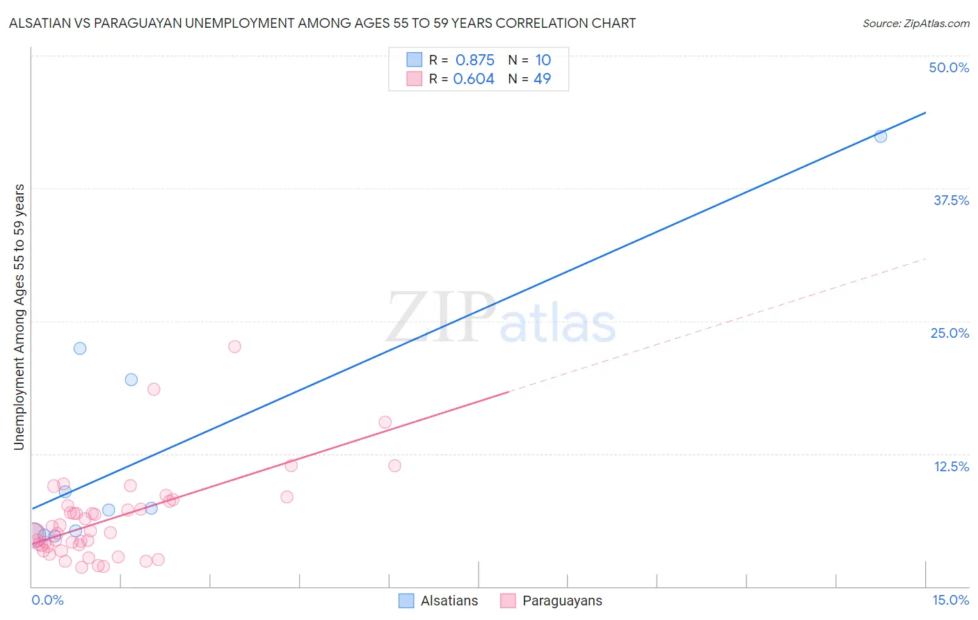 Alsatian vs Paraguayan Unemployment Among Ages 55 to 59 years