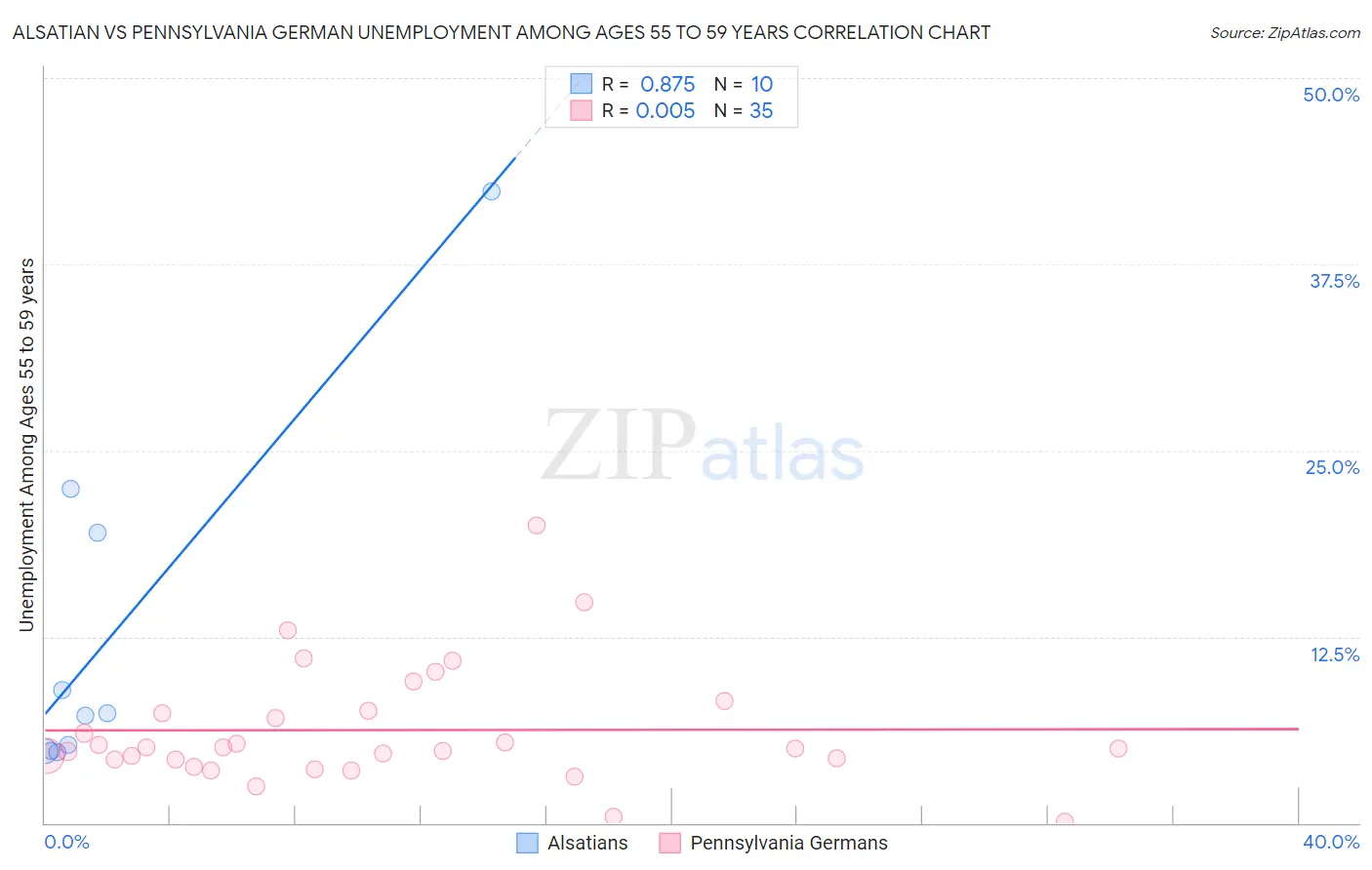 Alsatian vs Pennsylvania German Unemployment Among Ages 55 to 59 years