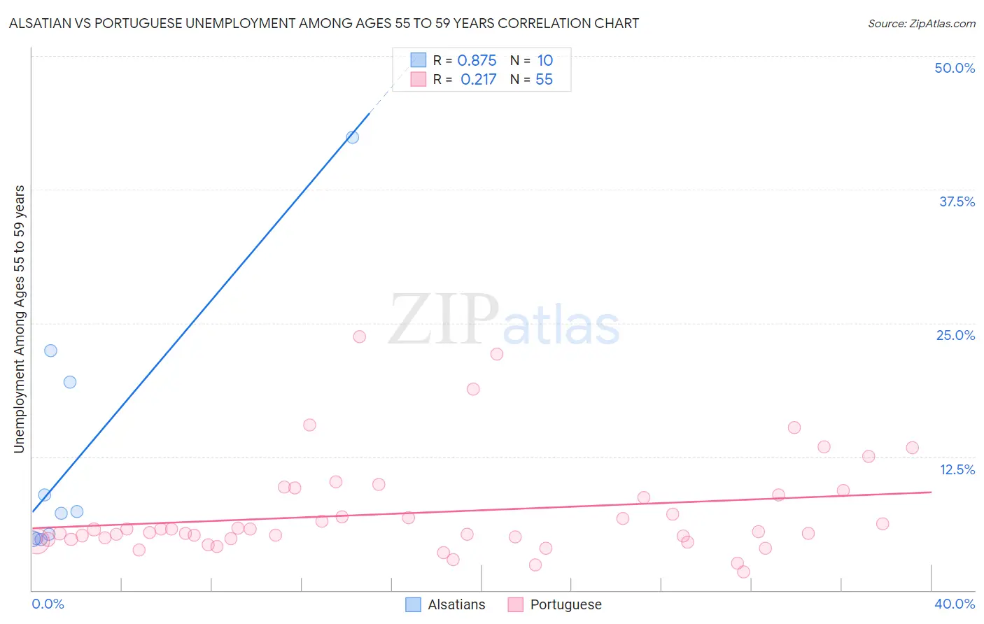 Alsatian vs Portuguese Unemployment Among Ages 55 to 59 years