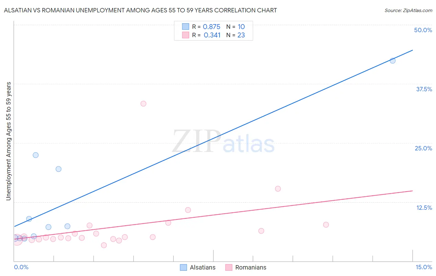 Alsatian vs Romanian Unemployment Among Ages 55 to 59 years