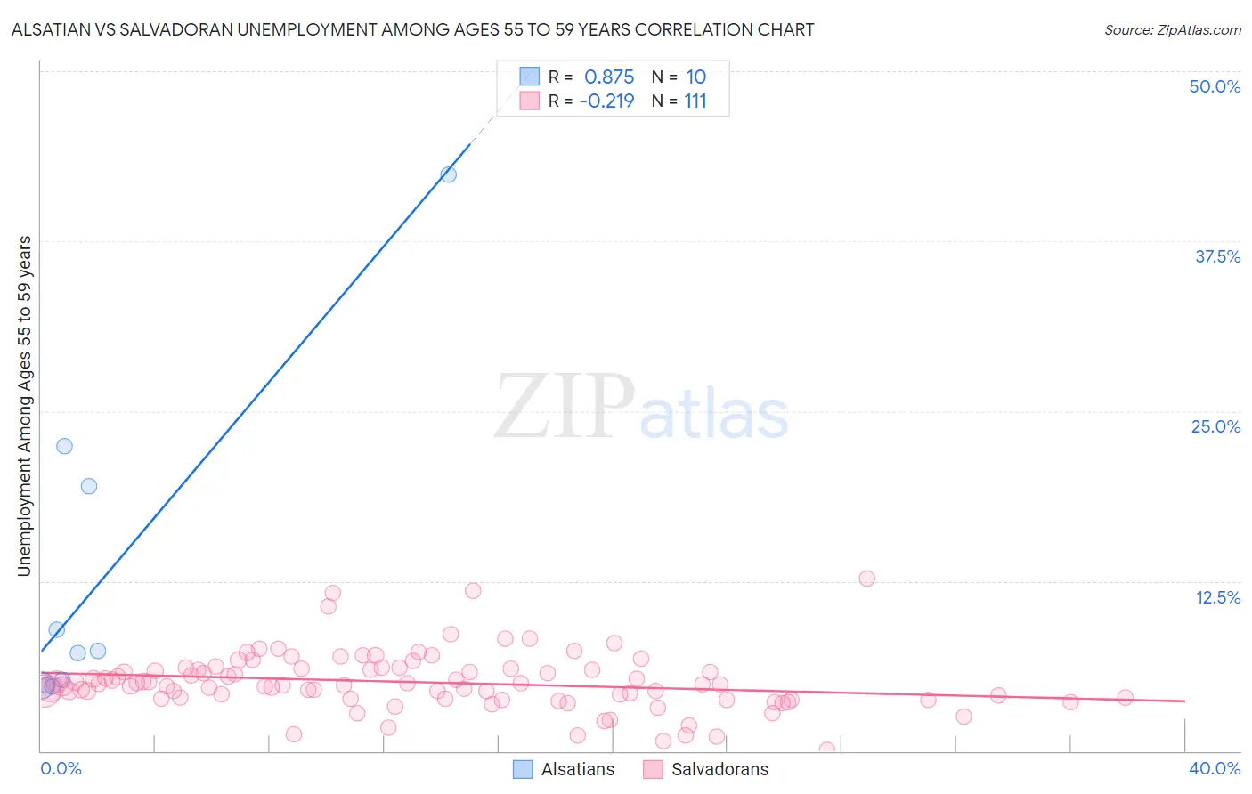 Alsatian vs Salvadoran Unemployment Among Ages 55 to 59 years