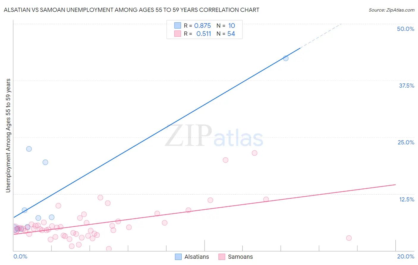Alsatian vs Samoan Unemployment Among Ages 55 to 59 years