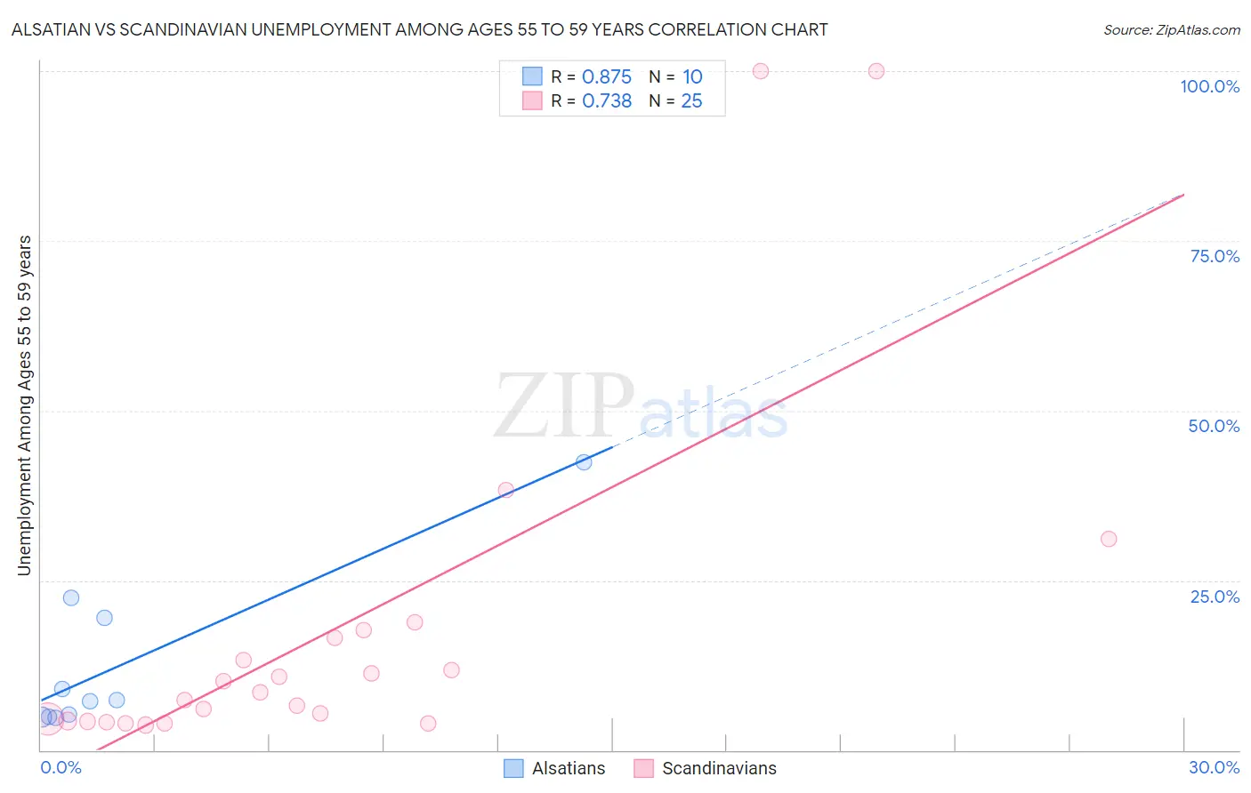 Alsatian vs Scandinavian Unemployment Among Ages 55 to 59 years