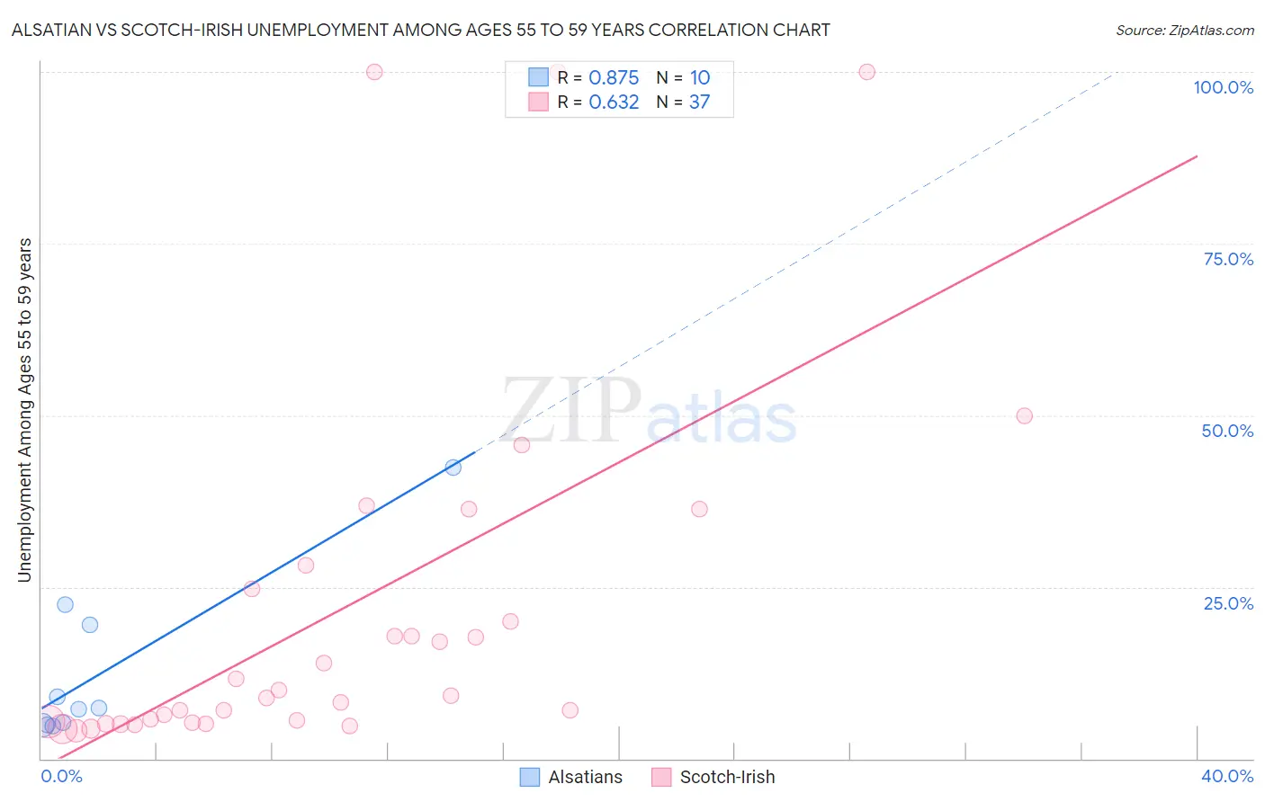 Alsatian vs Scotch-Irish Unemployment Among Ages 55 to 59 years