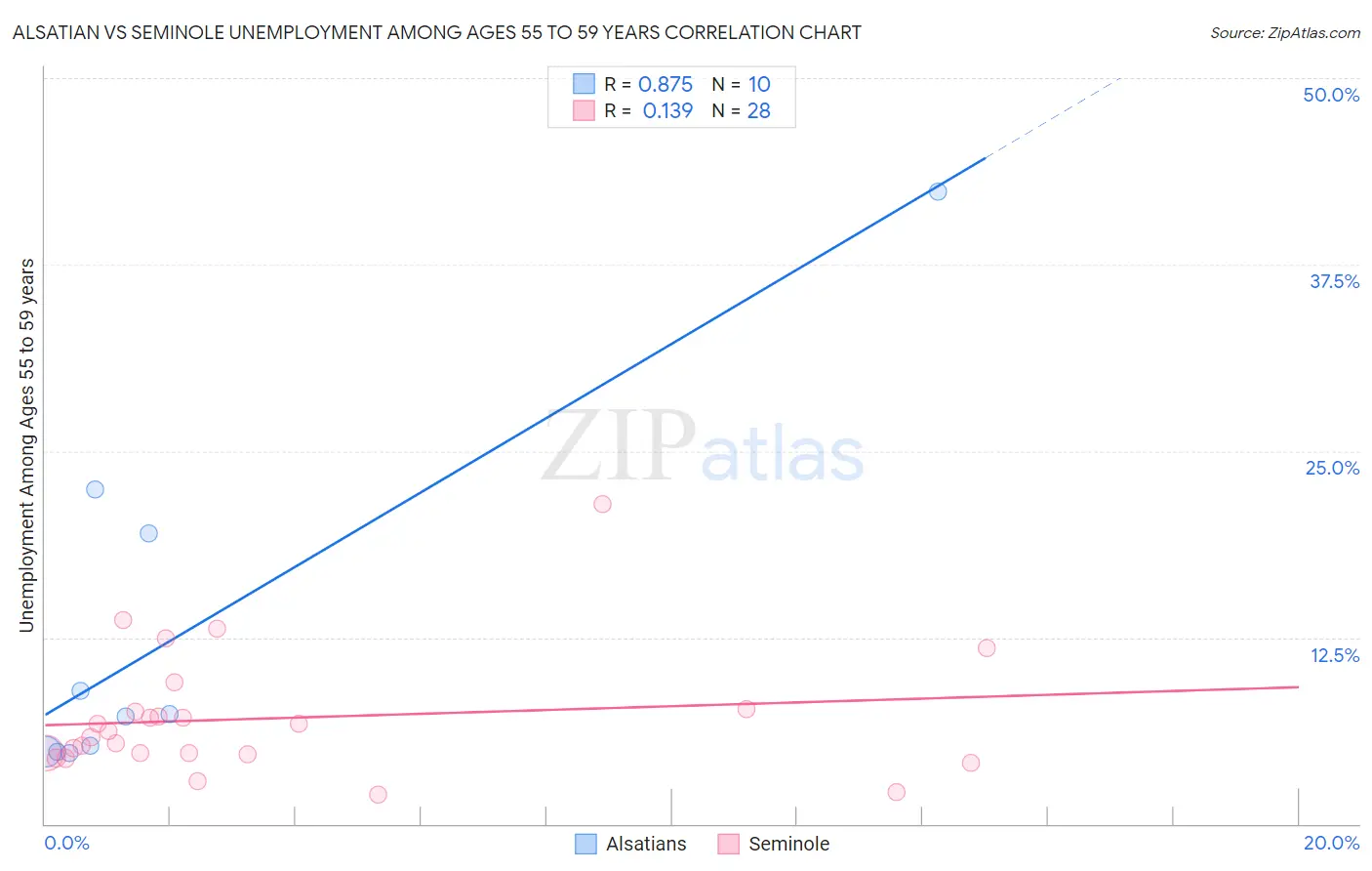 Alsatian vs Seminole Unemployment Among Ages 55 to 59 years