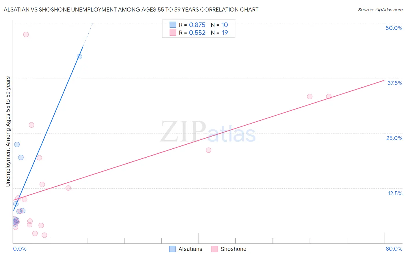 Alsatian vs Shoshone Unemployment Among Ages 55 to 59 years
