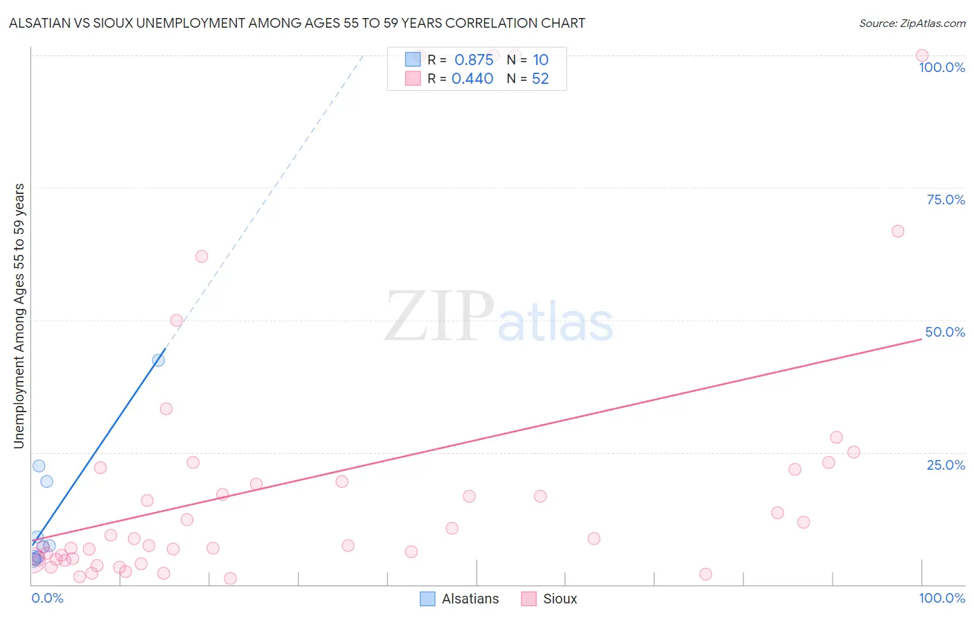 Alsatian vs Sioux Unemployment Among Ages 55 to 59 years