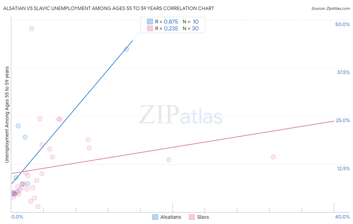 Alsatian vs Slavic Unemployment Among Ages 55 to 59 years