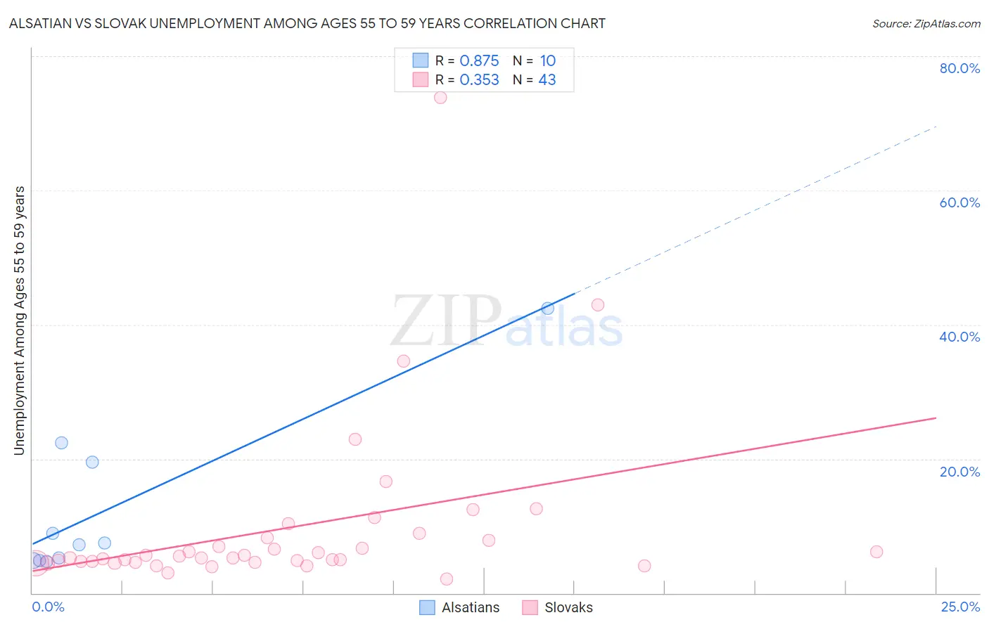Alsatian vs Slovak Unemployment Among Ages 55 to 59 years