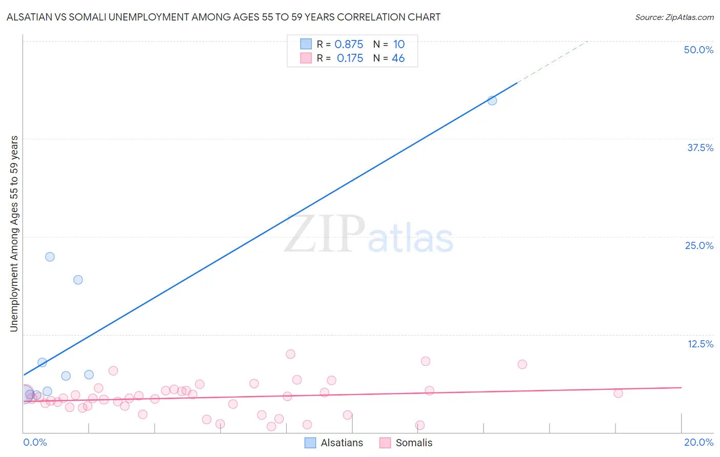 Alsatian vs Somali Unemployment Among Ages 55 to 59 years