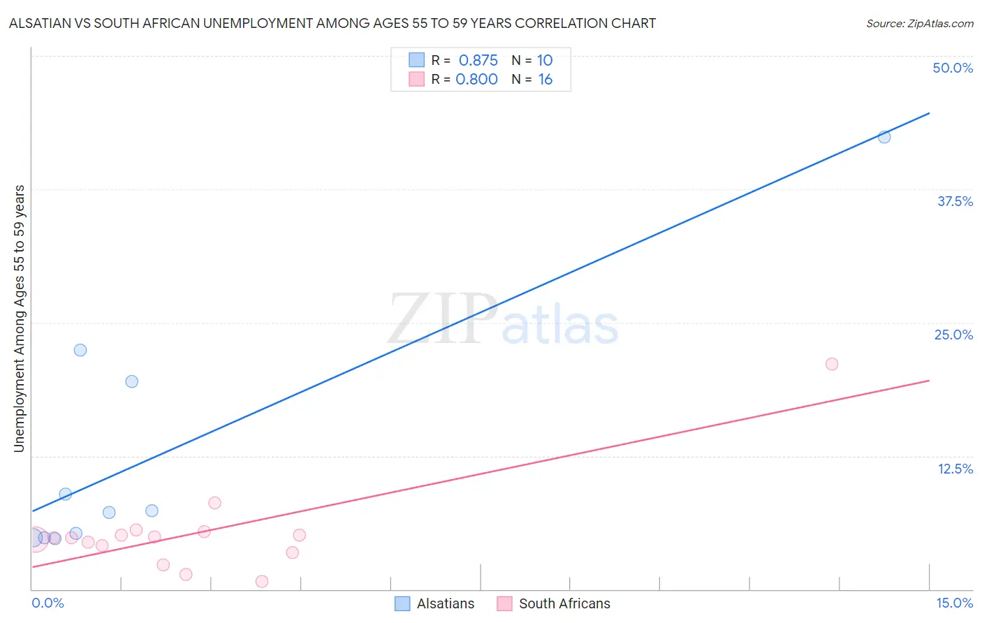 Alsatian vs South African Unemployment Among Ages 55 to 59 years