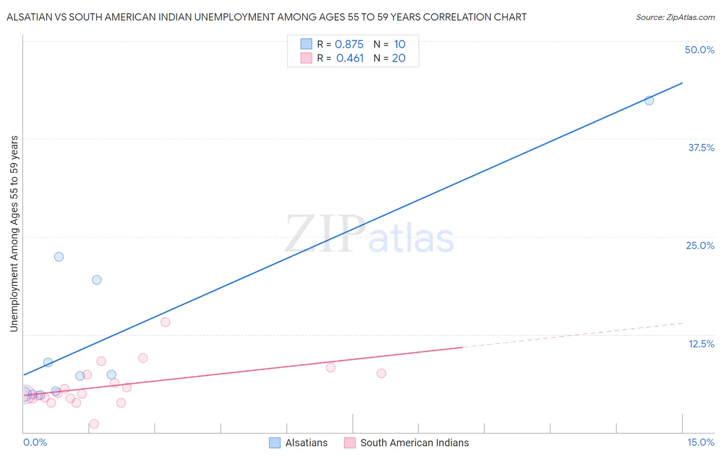 Alsatian vs South American Indian Unemployment Among Ages 55 to 59 years